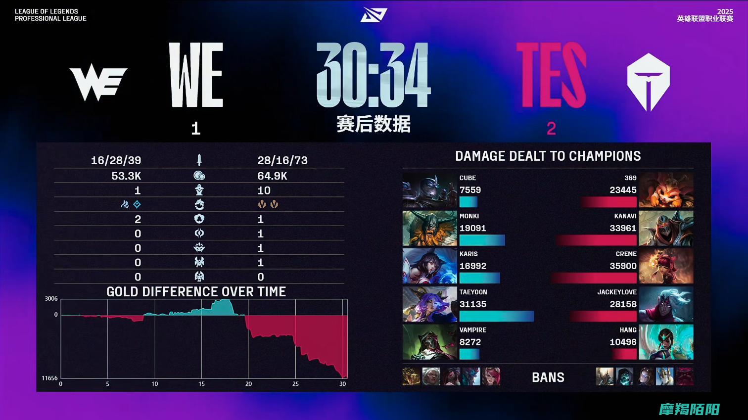 LPL第三阶段让一追二TES三局战胜WE保持常规赛第