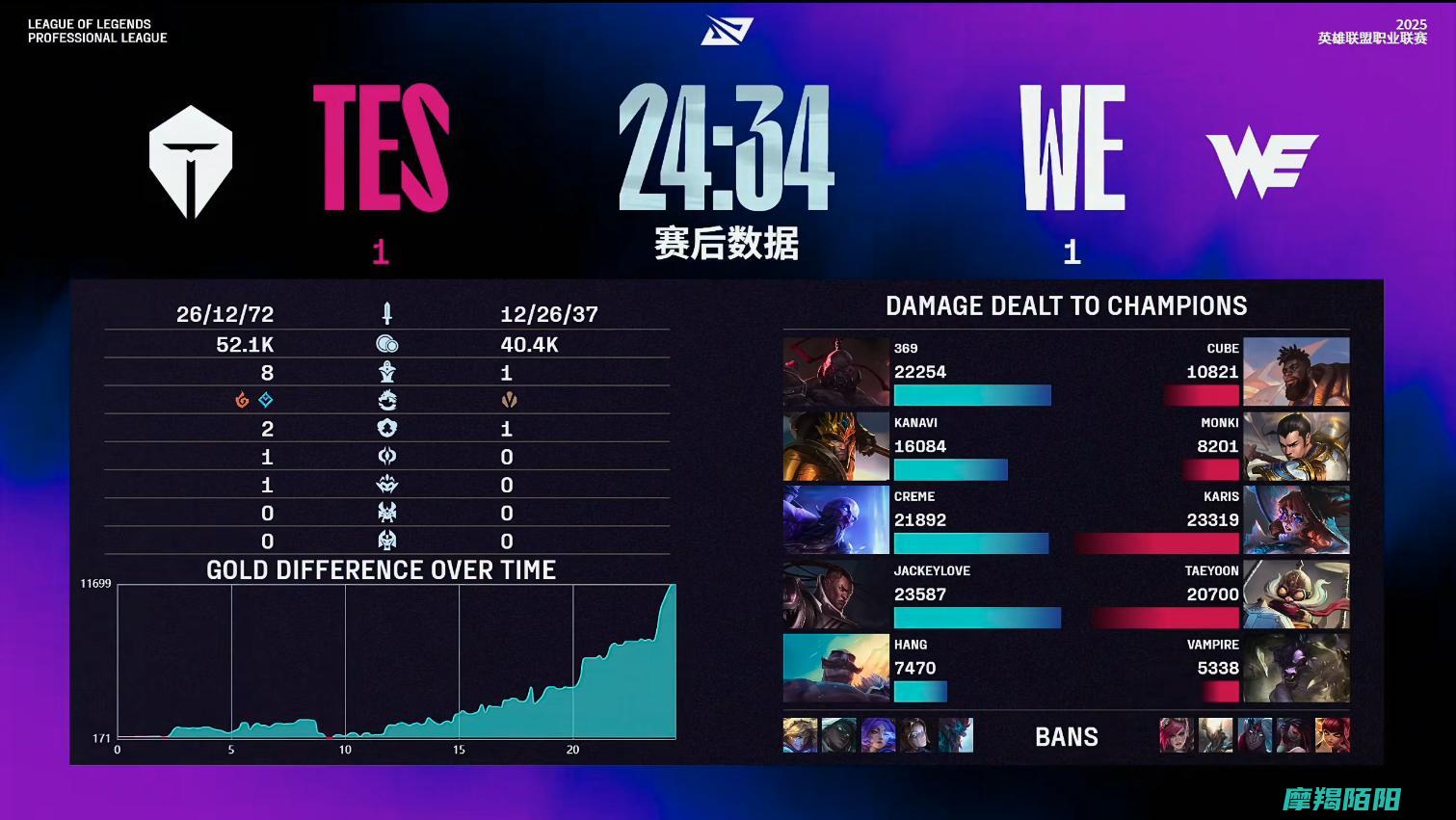 LPL第三阶段让一追二TES三局战胜WE保持常规赛第
